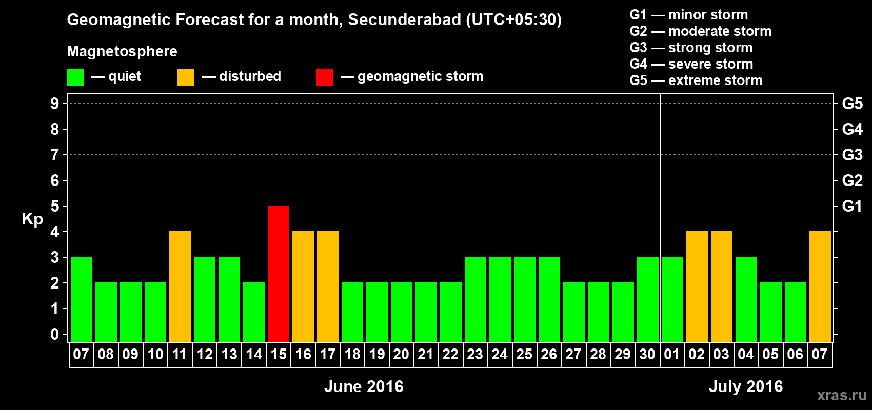 Forecast of the daily maximal value of geomagnetic index Kp for <b>1 month</b> (31 days) <b>from Jun 07, 2016 to Jul 07, 2016</b>