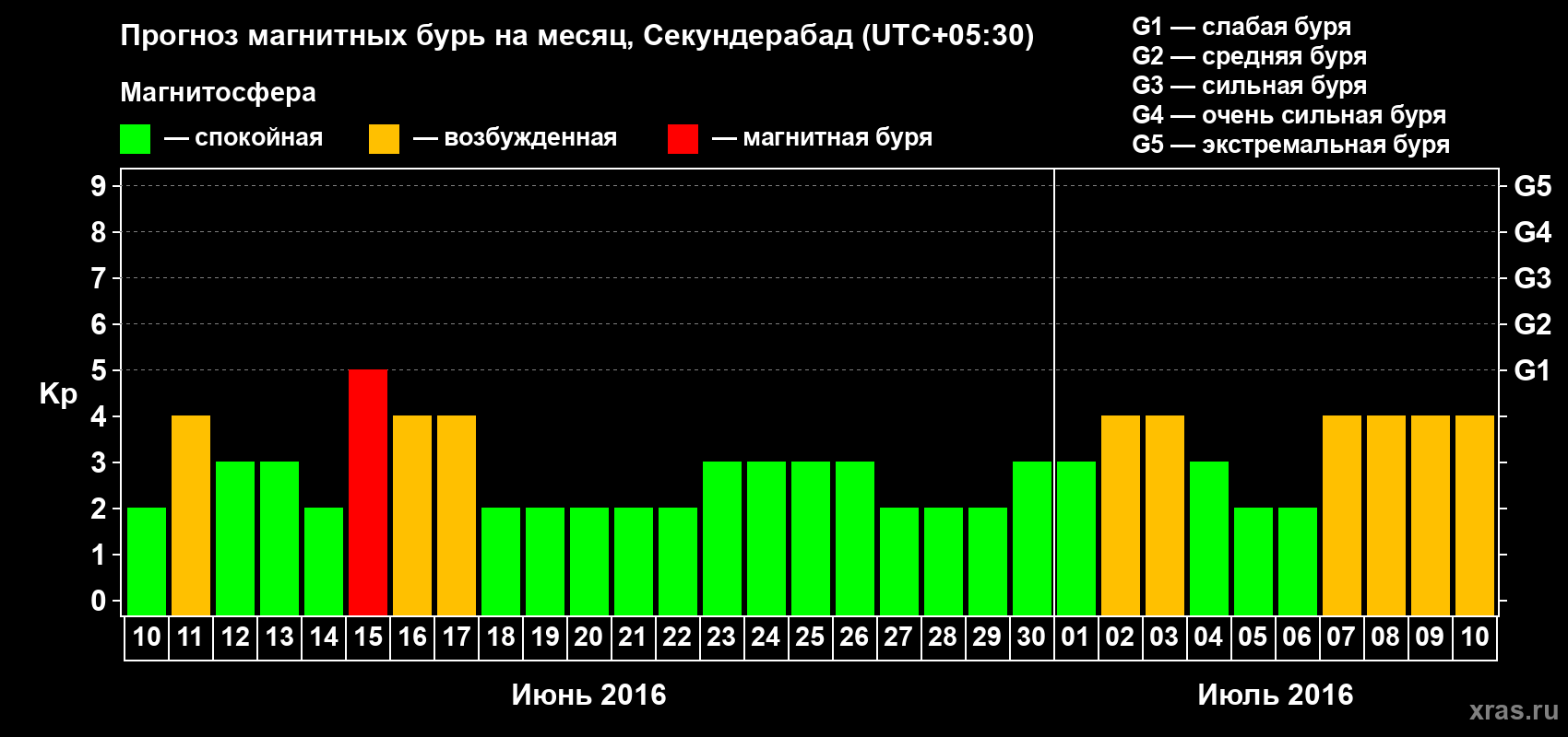 Прогноз максимального суточного геомагнитного индекса Kp на <b>1 месяц</b> (31 день) <b>с 10 июня по 10 июля 2016 г</b>