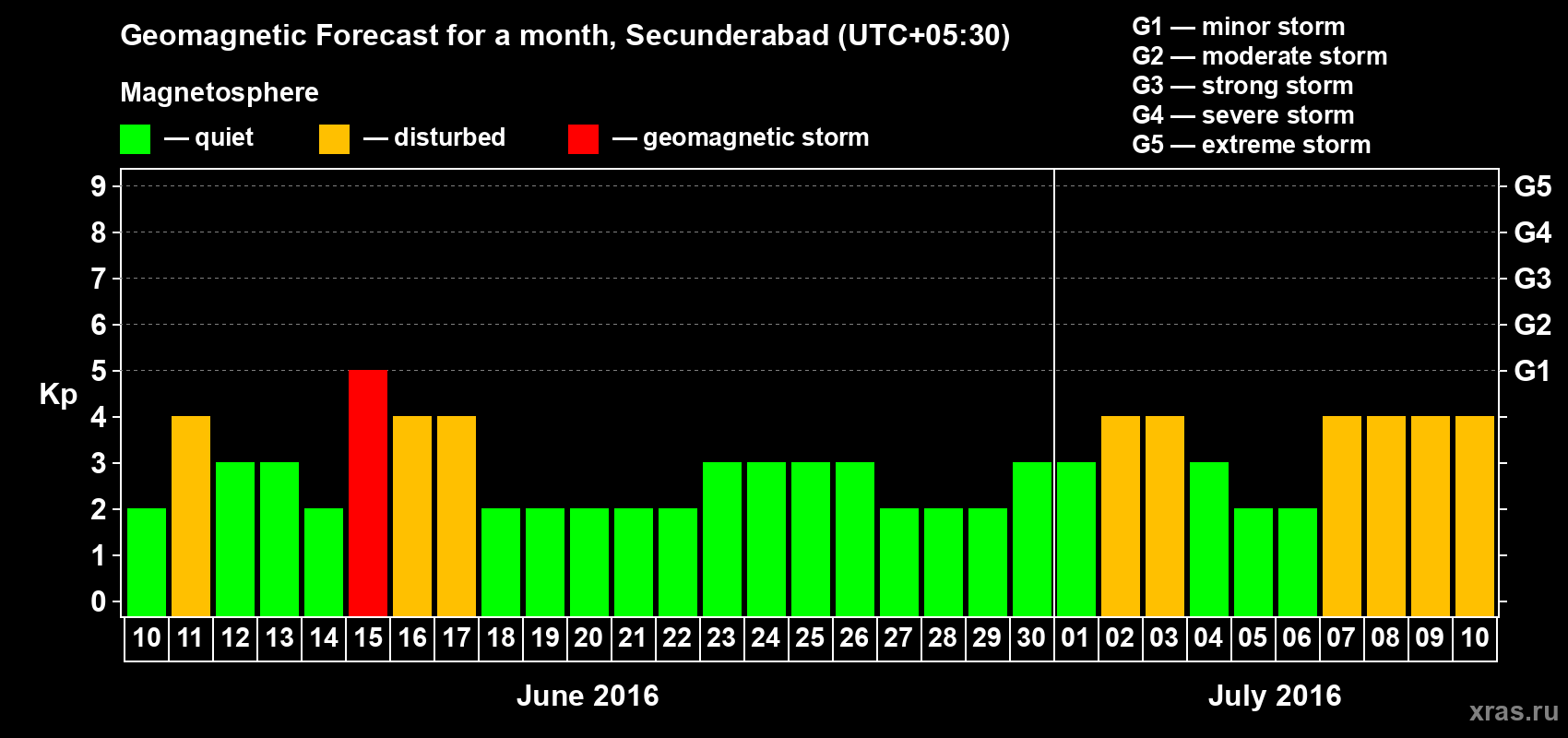Forecast of the daily maximal value of geomagnetic index Kp for <b>1 month</b> (31 days) <b>from Jun 10, 2016 to Jul 10, 2016</b>