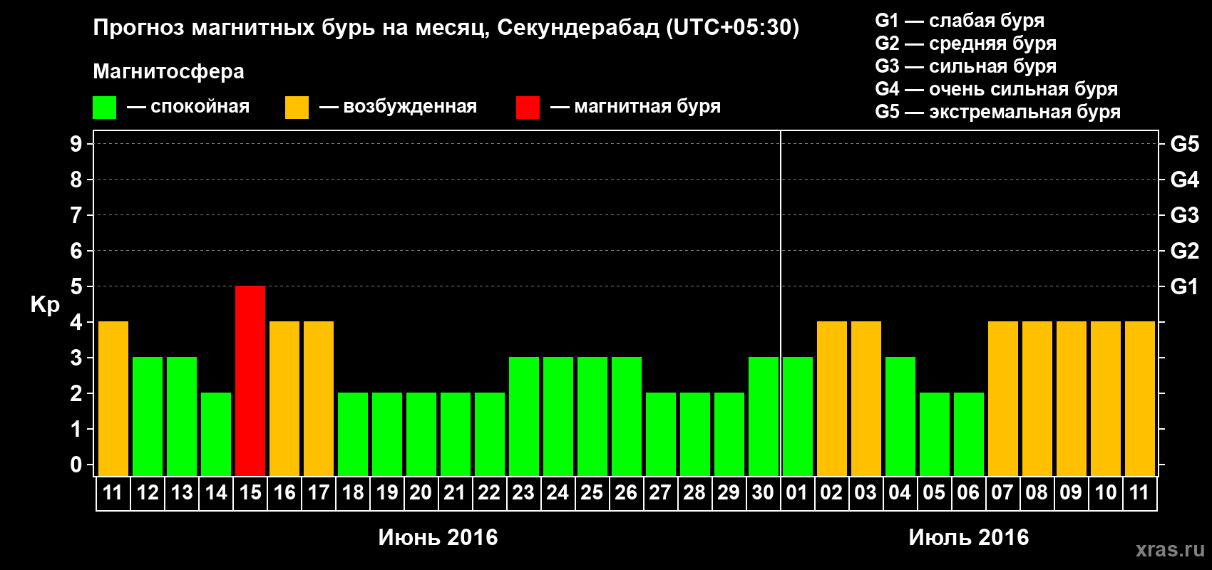 Прогноз максимального суточного геомагнитного индекса Kp на <b>1 месяц</b> (31 день) <b>с 11 июня по 11 июля 2016 г</b>