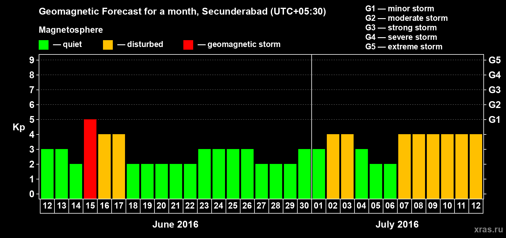 Forecast of the daily maximal value of geomagnetic index Kp for <b>1 month</b> (31 days) <b>from Jun 12, 2016 to Jul 12, 2016</b>