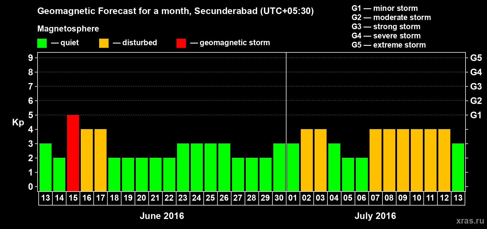 Forecast of the daily maximal value of geomagnetic index Kp for <b>1 month</b> (31 days) <b>from Jun 13, 2016 to Jul 13, 2016</b>