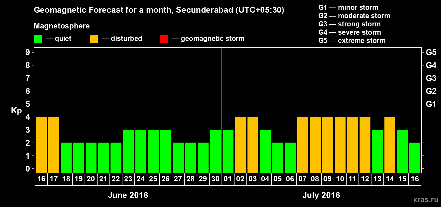 Forecast of the daily maximal value of geomagnetic index Kp for <b>1 month</b> (31 days) <b>from Jun 16, 2016 to Jul 16, 2016</b>