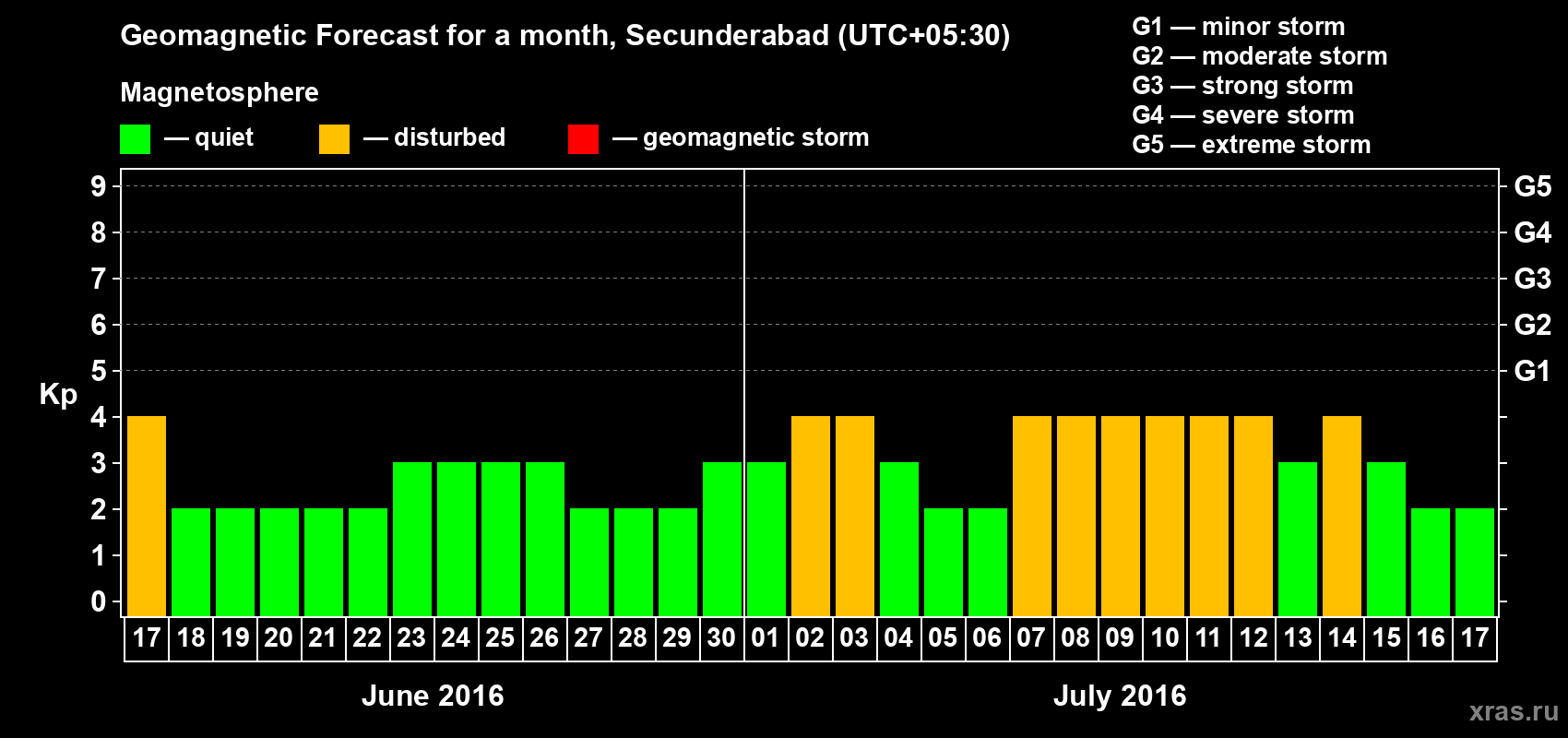 Forecast of the daily maximal value of geomagnetic index Kp for <b>1 month</b> (31 days) <b>from Jun 17, 2016 to Jul 17, 2016</b>