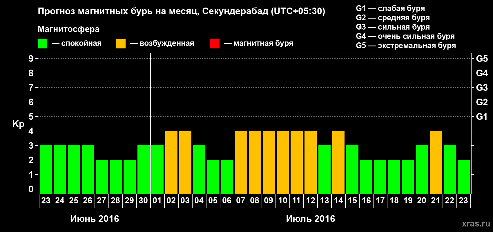 Прогноз максимального суточного геомагнитного индекса Kp на <b>1 месяц</b> (31 день) <b>с 23 июня по 23 июля 2016 г</b>