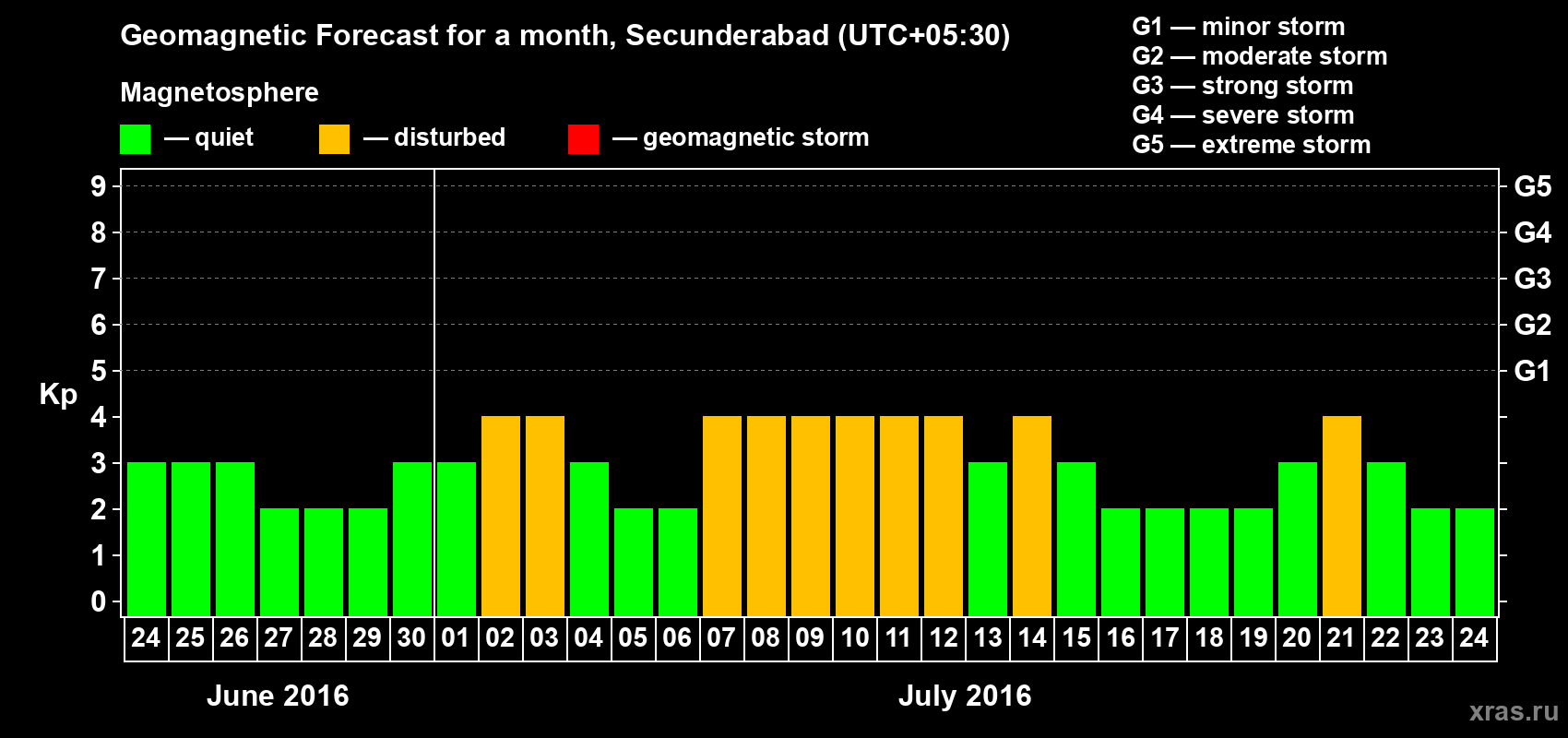 Forecast of the daily maximal value of geomagnetic index Kp for <b>1 month</b> (31 days) <b>from Jun 24, 2016 to Jul 24, 2016</b>