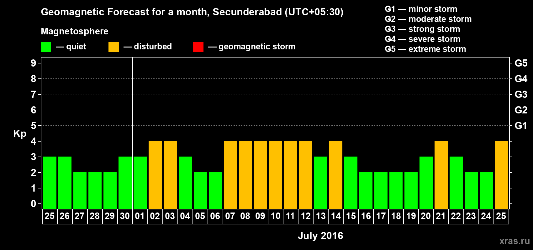 Forecast of the daily maximal value of geomagnetic index Kp for <b>1 month</b> (31 days) <b>from Jun 25, 2016 to Jul 25, 2016</b>