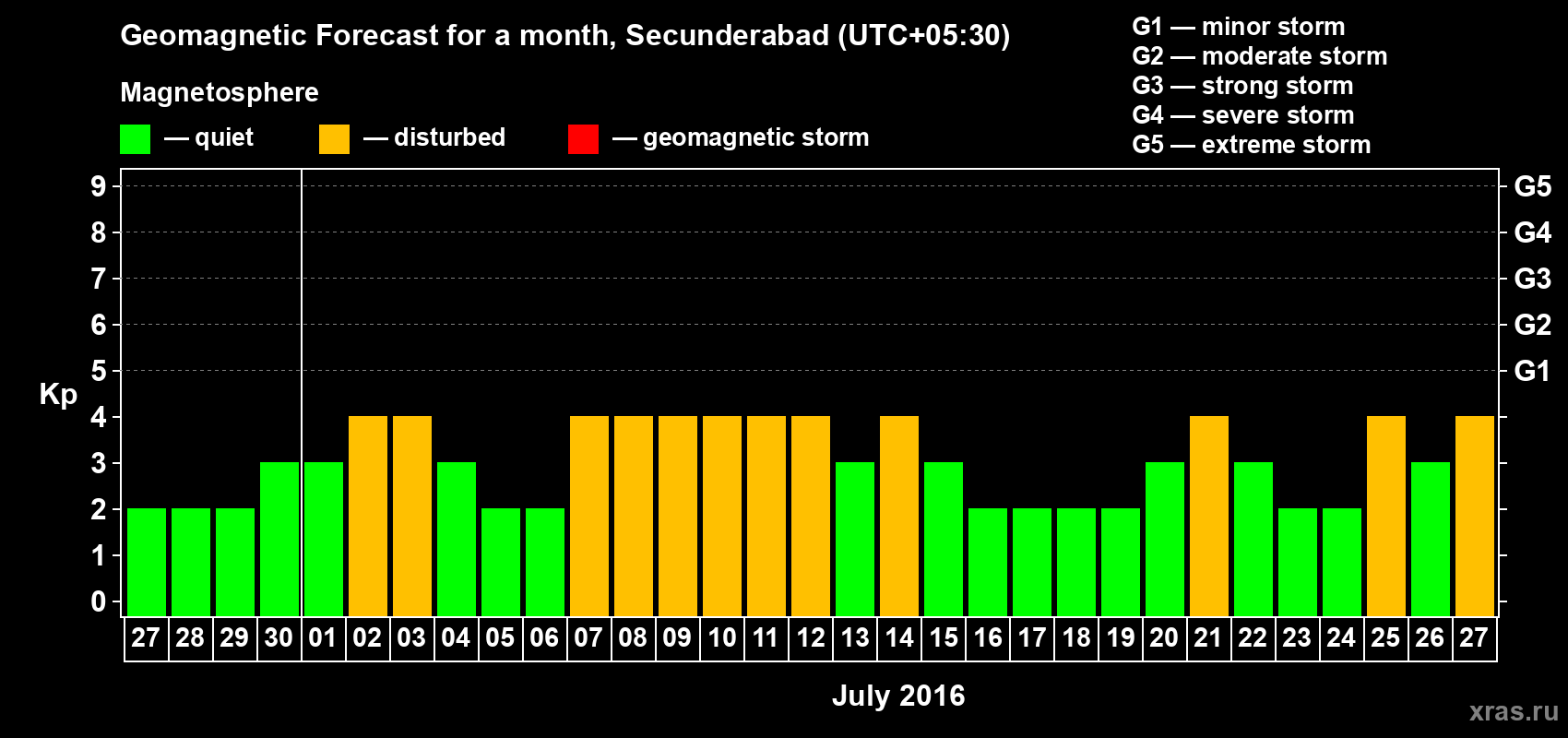 Forecast of the daily maximal value of geomagnetic index Kp for <b>1 month</b> (31 days) <b>from Jun 27, 2016 to Jul 27, 2016</b>