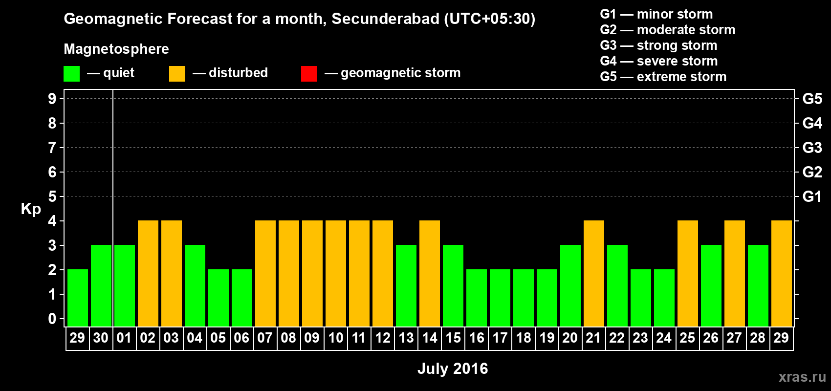 Forecast of the daily maximal value of geomagnetic index Kp for <b>1 month</b> (31 days) <b>from Jun 29, 2016 to Jul 29, 2016</b>