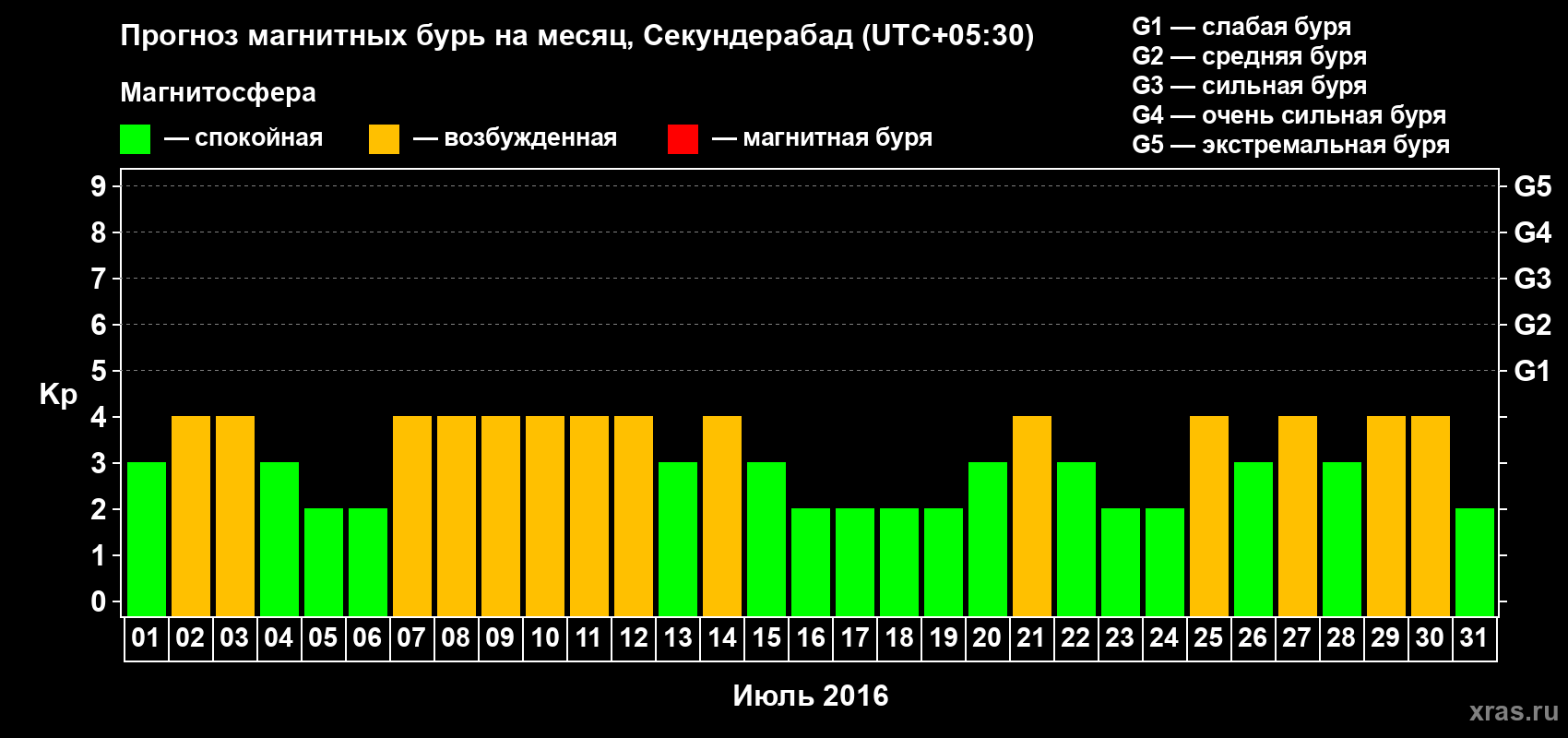 Прогноз максимального суточного геомагнитного индекса Kp на <b>1 месяц</b> (31 день) <b>с 01 июля по 31 июля 2016 г</b>