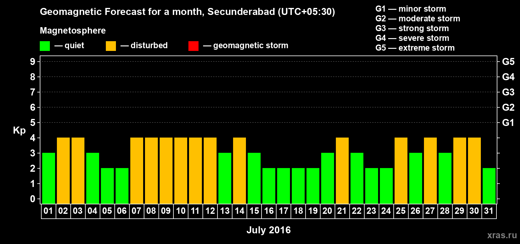 Forecast of the daily maximal value of geomagnetic index Kp for <b>1 month</b> (31 days) <b>from Jul 01, 2016 to Jul 31, 2016</b>