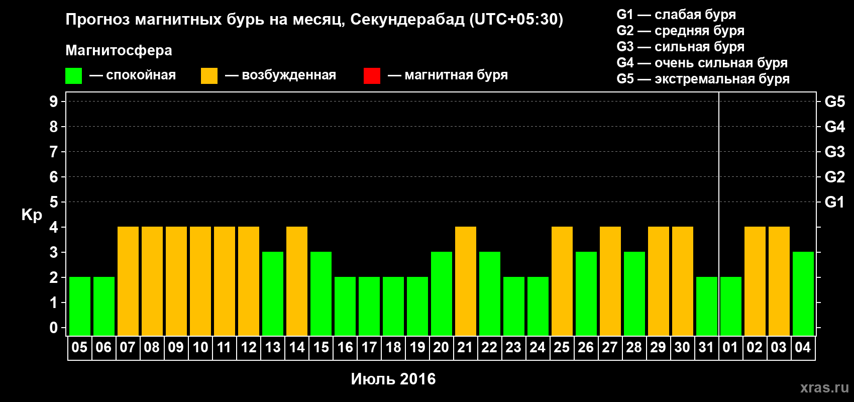 Прогноз максимального суточного геомагнитного индекса Kp на <b>1 месяц</b> (31 день) <b>с 05 июля по 04 августа 2016 г</b>