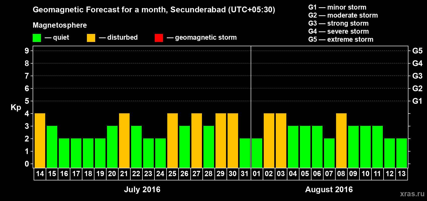 Forecast of the daily maximal value of geomagnetic index Kp for <b>1 month</b> (31 days) <b>from Jul 14, 2016 to Aug 13, 2016</b>