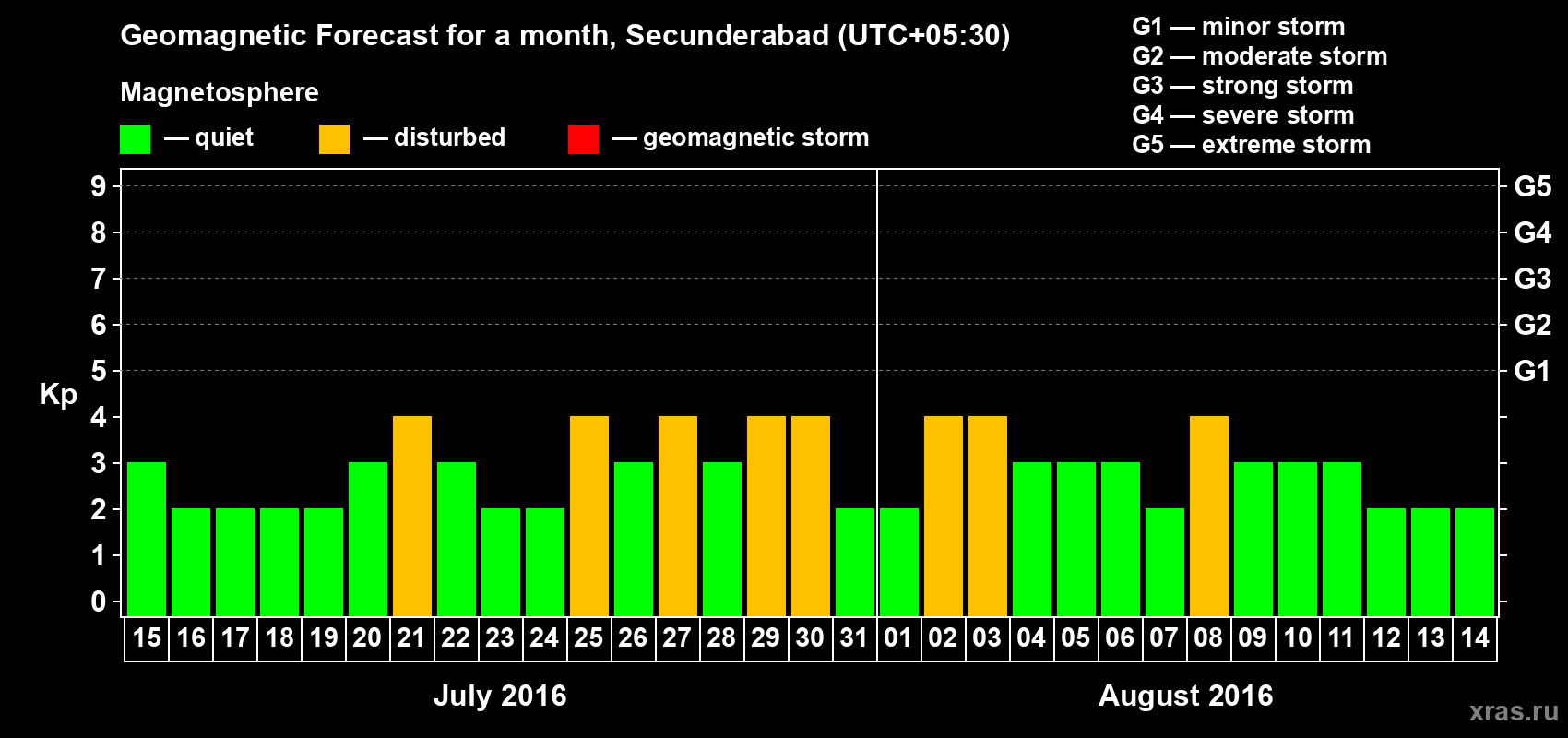 Forecast of the daily maximal value of geomagnetic index Kp for <b>1 month</b> (31 days) <b>from Jul 15, 2016 to Aug 14, 2016</b>