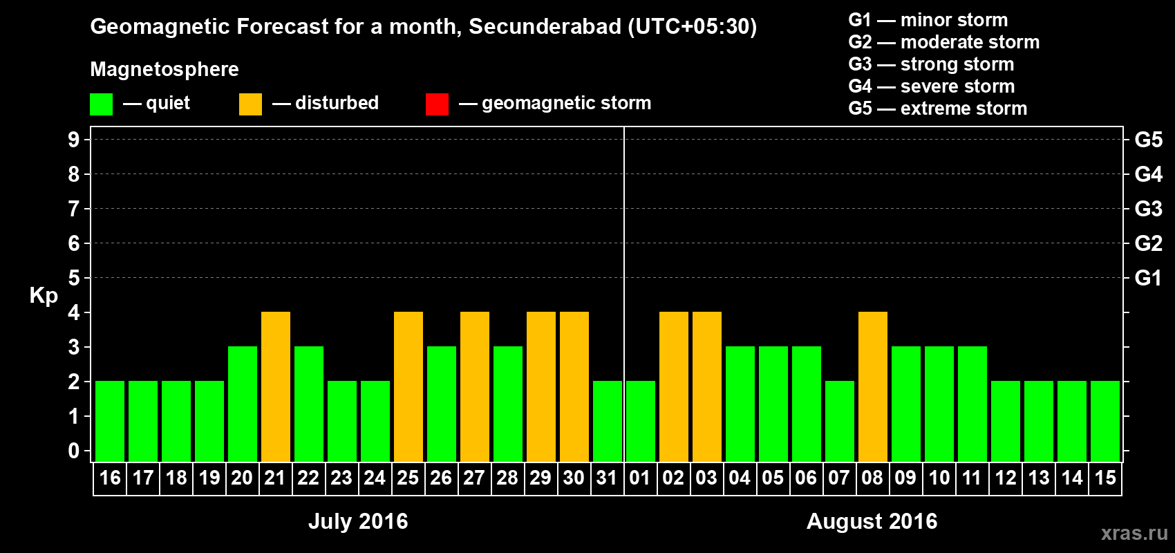 Forecast of the daily maximal value of geomagnetic index Kp for <b>1 month</b> (31 days) <b>from Jul 16, 2016 to Aug 15, 2016</b>