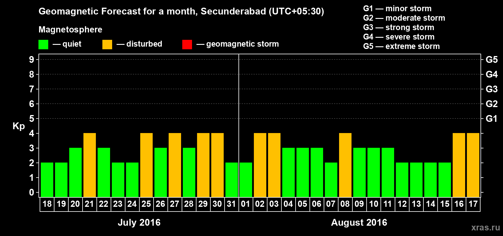 Forecast of the daily maximal value of geomagnetic index Kp for <b>1 month</b> (31 days) <b>from Jul 18, 2016 to Aug 17, 2016</b>