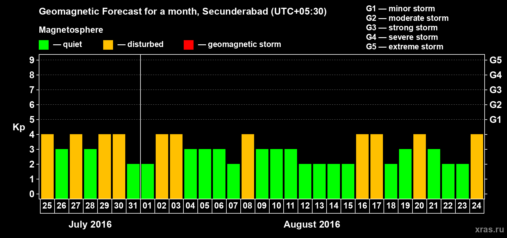 Forecast of the daily maximal value of geomagnetic index Kp for <b>1 month</b> (31 days) <b>from Jul 25, 2016 to Aug 24, 2016</b>
