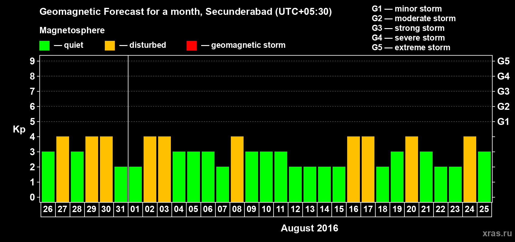 Forecast of the daily maximal value of geomagnetic index Kp for <b>1 month</b> (31 days) <b>from Jul 26, 2016 to Aug 25, 2016</b>