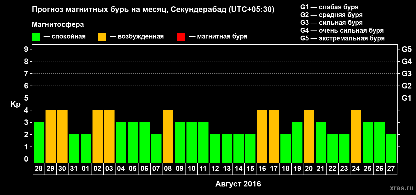 Прогноз максимального суточного геомагнитного индекса Kp на <b>1 месяц</b> (31 день) <b>с 28 июля по 27 августа 2016 г</b>
