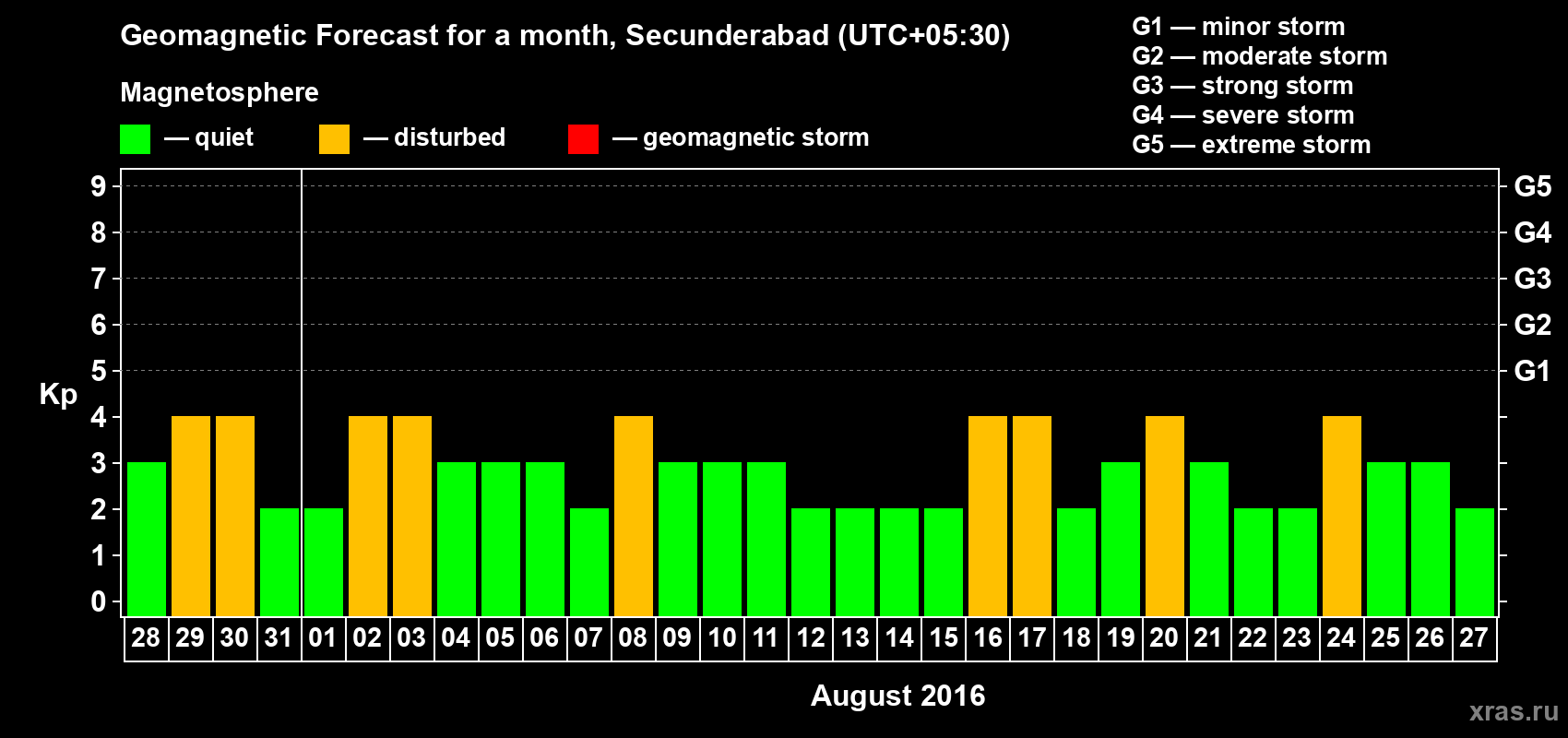 Forecast of the daily maximal value of geomagnetic index Kp for <b>1 month</b> (31 days) <b>from Jul 28, 2016 to Aug 27, 2016</b>