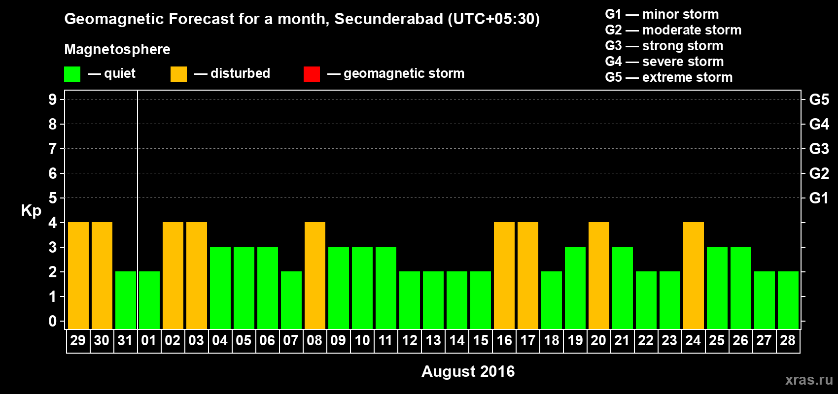 Forecast of the daily maximal value of geomagnetic index Kp for <b>1 month</b> (31 days) <b>from Jul 29, 2016 to Aug 28, 2016</b>