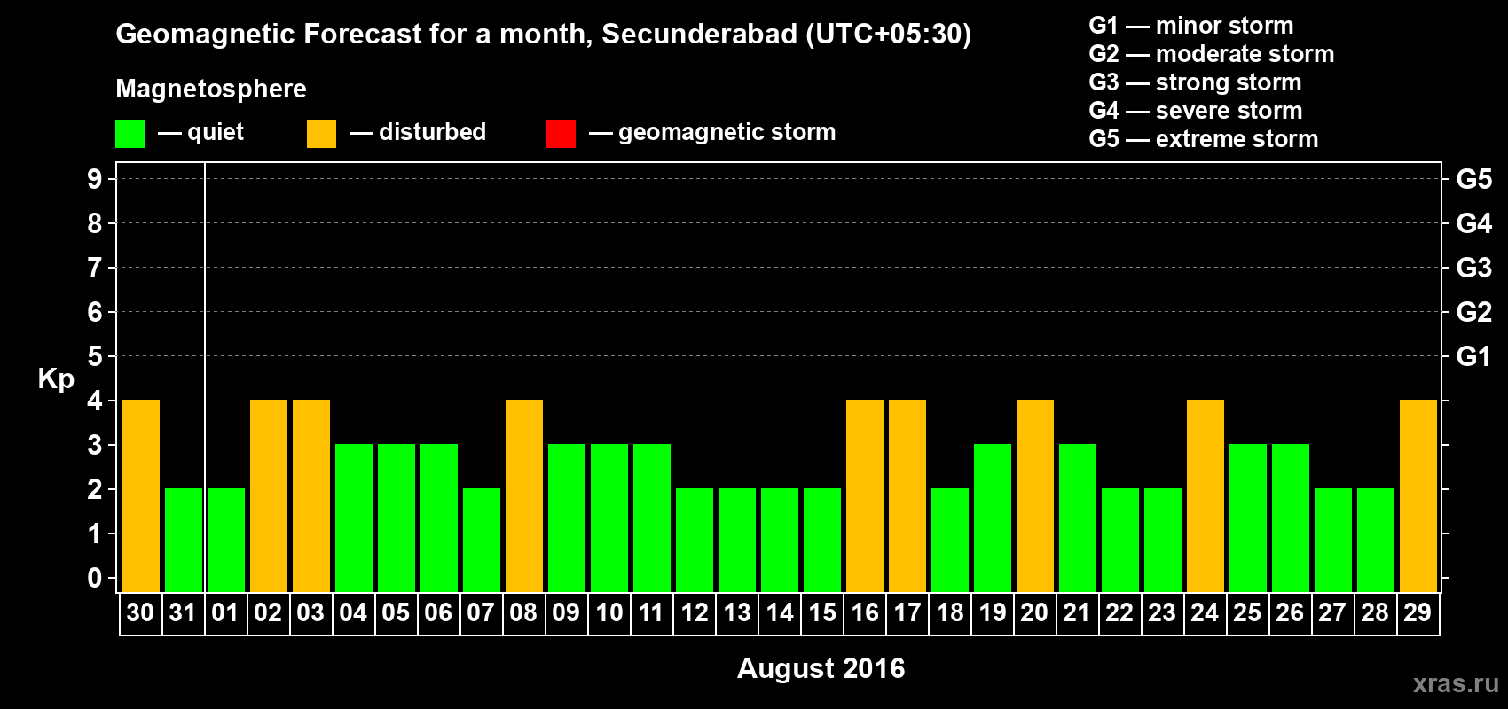 Forecast of the daily maximal value of geomagnetic index Kp for <b>1 month</b> (31 days) <b>from Jul 30, 2016 to Aug 29, 2016</b>