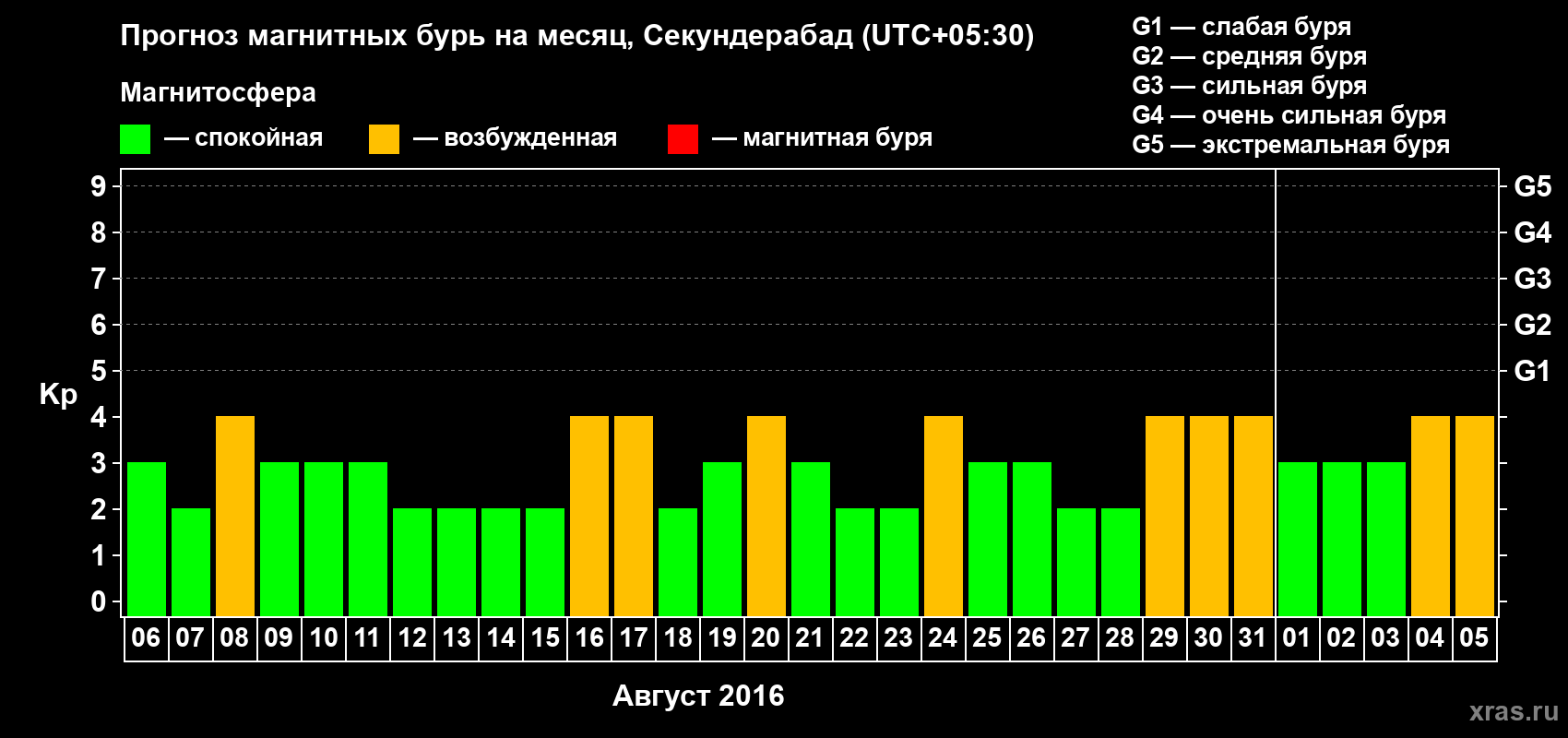 Прогноз максимального суточного геомагнитного индекса Kp на <b>1 месяц</b> (31 день) <b>с 06 августа по 05 сентября 2016 г</b>