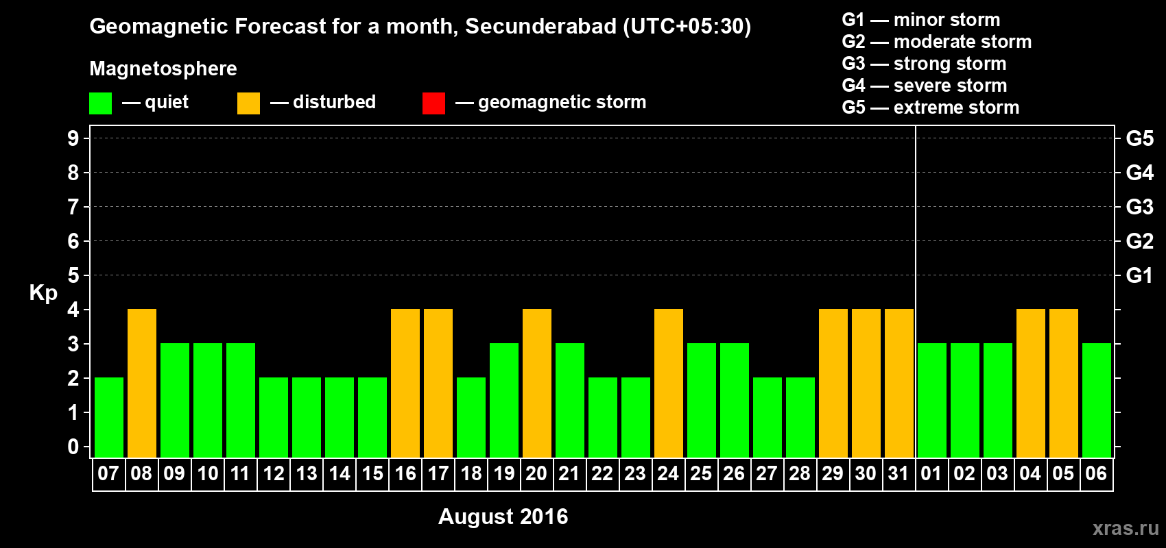 Forecast of the daily maximal value of geomagnetic index Kp for <b>1 month</b> (31 days) <b>from Aug 07, 2016 to Sep 06, 2016</b>