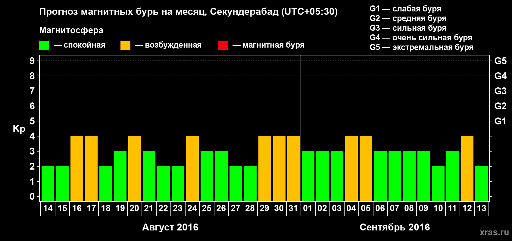 Прогноз максимального суточного геомагнитного индекса Kp на <b>1 месяц</b> (31 день) <b>с 14 августа по 13 сентября 2016 г</b>
