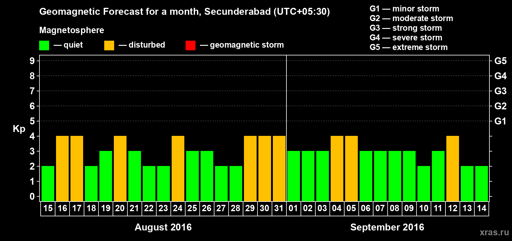 Forecast of the daily maximal value of geomagnetic index Kp for <b>1 month</b> (31 days) <b>from Aug 15, 2016 to Sep 14, 2016</b>