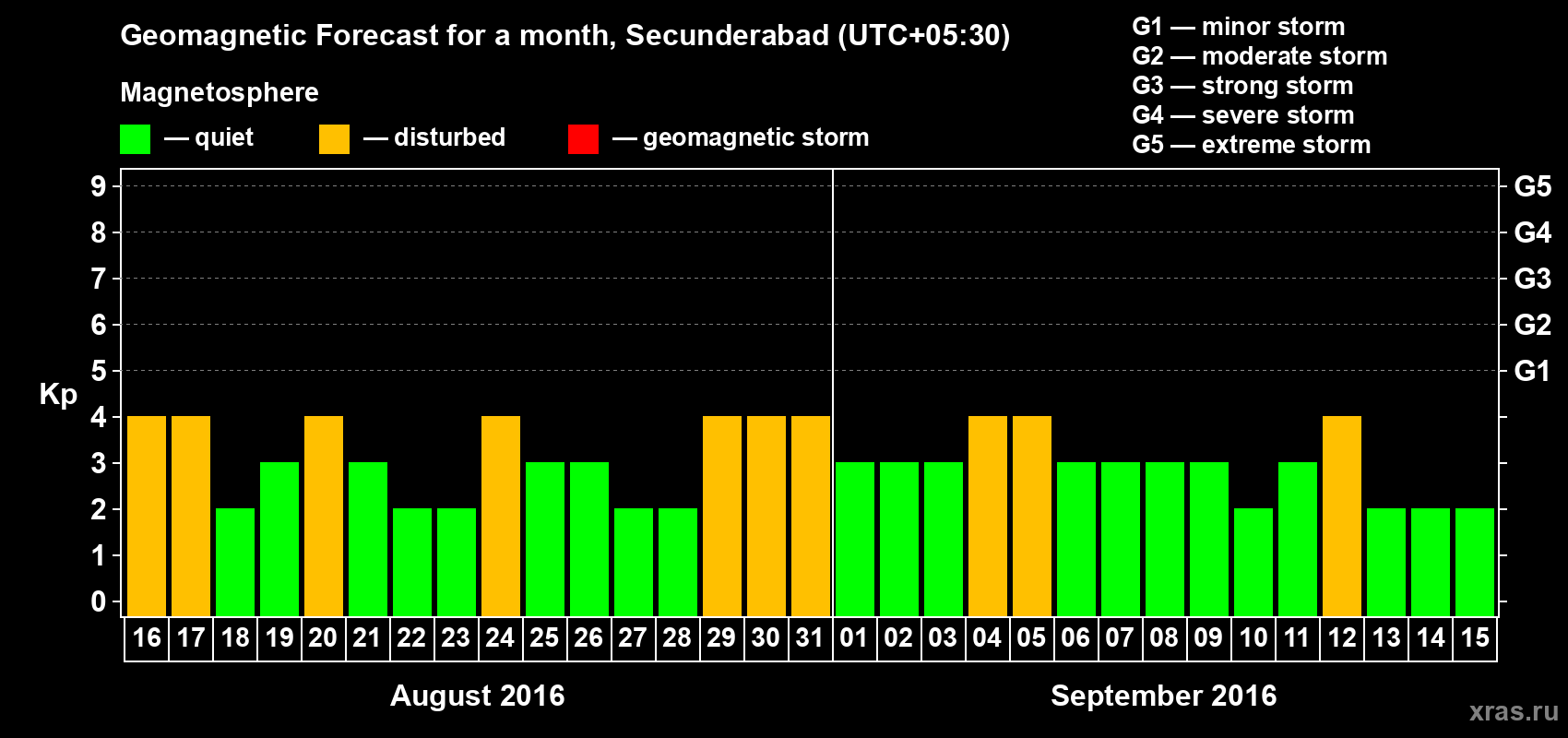 Forecast of the daily maximal value of geomagnetic index Kp for <b>1 month</b> (31 days) <b>from Aug 16, 2016 to Sep 15, 2016</b>