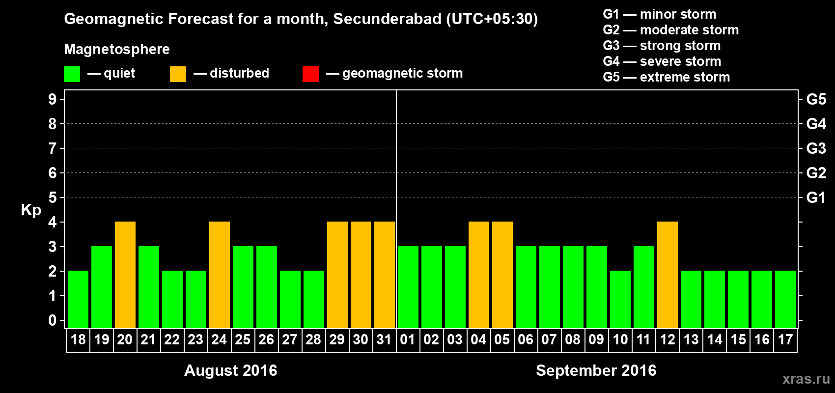 Forecast of the daily maximal value of geomagnetic index Kp for <b>1 month</b> (31 days) <b>from Aug 18, 2016 to Sep 17, 2016</b>