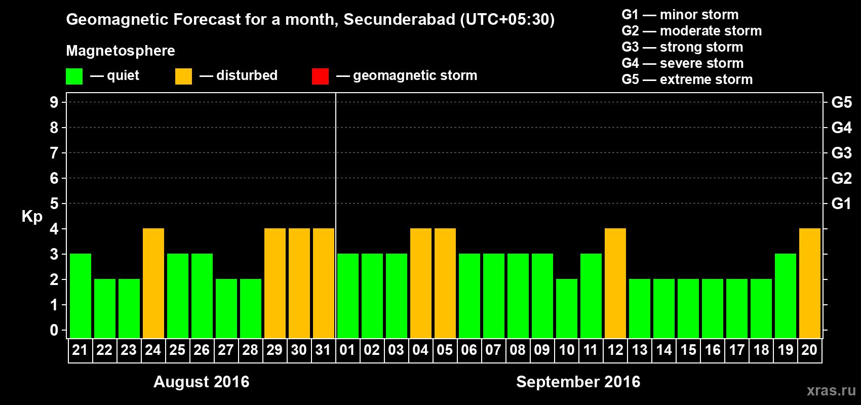 Forecast of the daily maximal value of geomagnetic index Kp for <b>1 month</b> (31 days) <b>from Aug 21, 2016 to Sep 20, 2016</b>