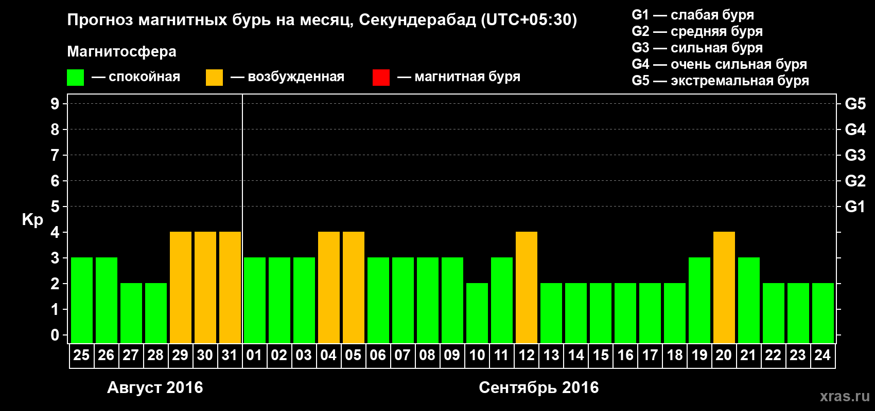 Прогноз максимального суточного геомагнитного индекса Kp на <b>1 месяц</b> (31 день) <b>с 25 августа по 24 сентября 2016 г</b>