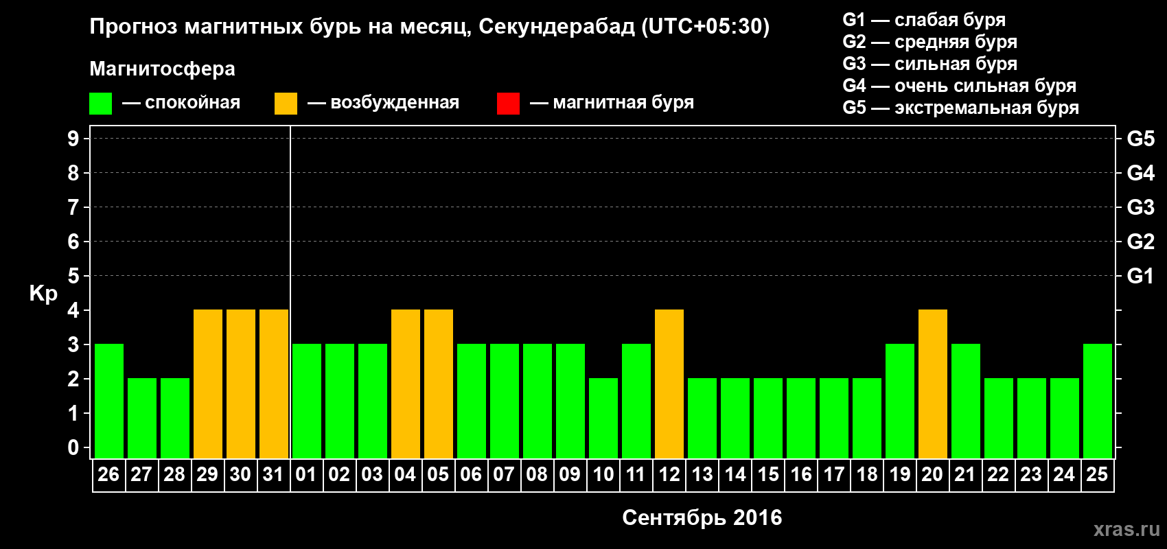 Прогноз максимального суточного геомагнитного индекса Kp на <b>1 месяц</b> (31 день) <b>с 26 августа по 25 сентября 2016 г</b>