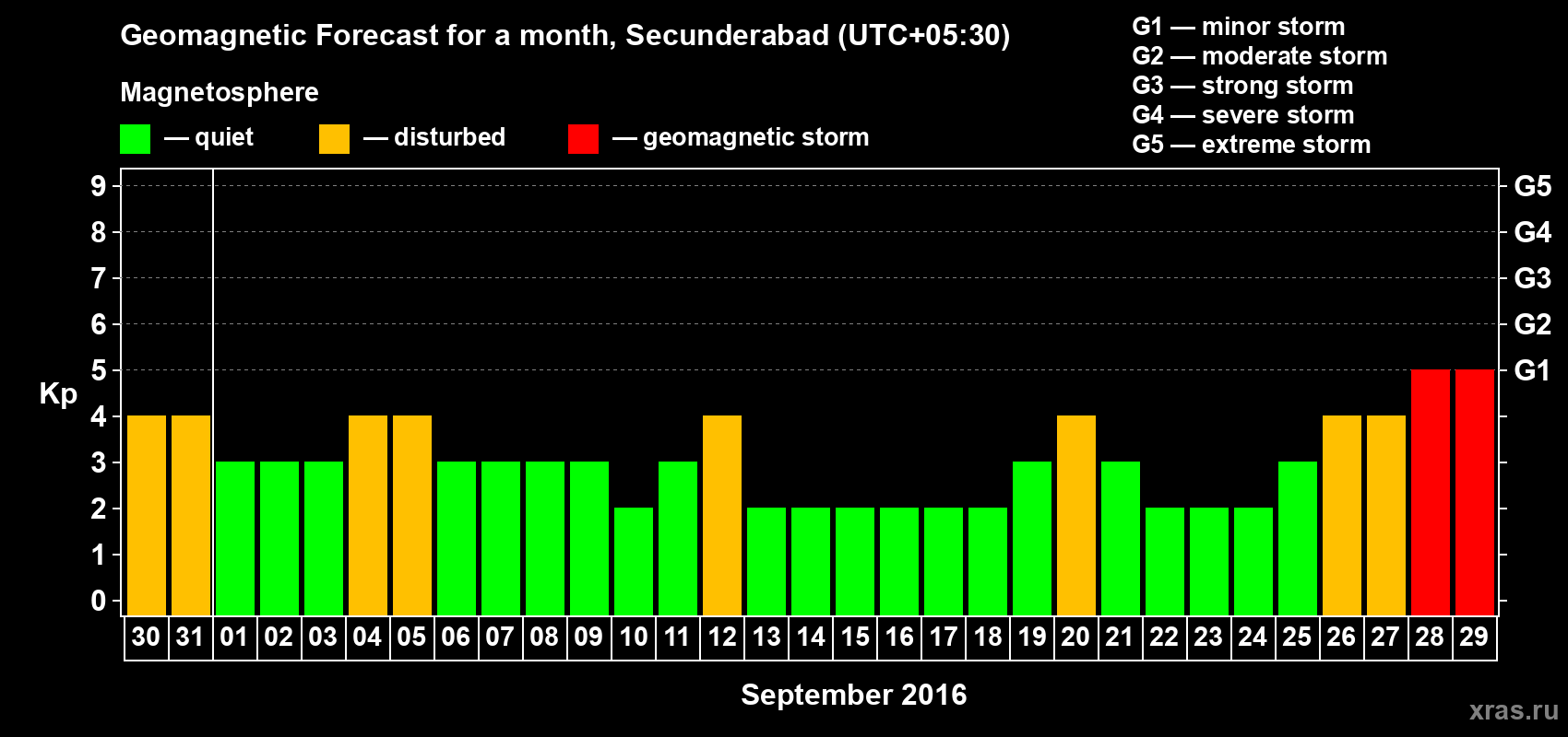 Forecast of the daily maximal value of geomagnetic index Kp for <b>1 month</b> (31 days) <b>from Aug 30, 2016 to Sep 29, 2016</b>