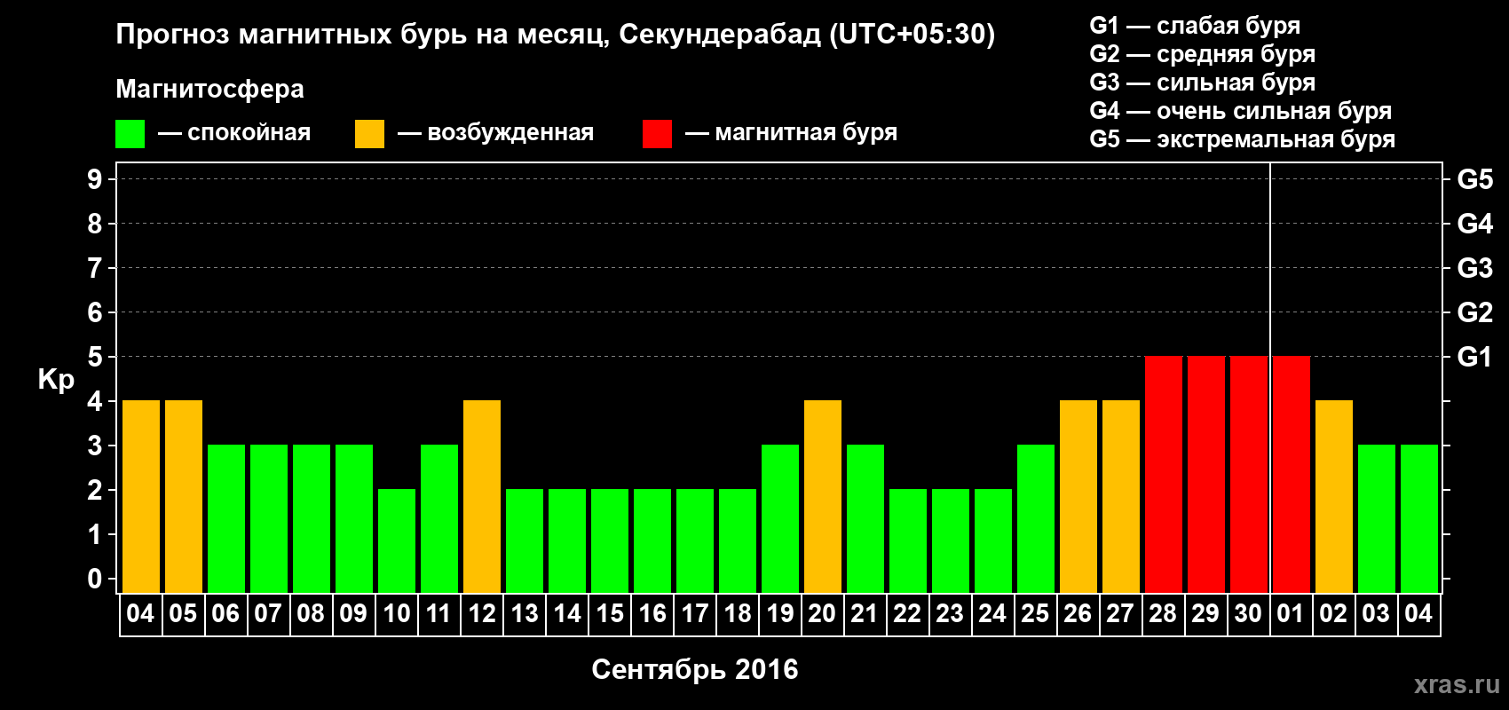 Прогноз максимального суточного геомагнитного индекса Kp на <b>1 месяц</b> (31 день) <b>с 04 сентября по 04 октября 2016 г</b>