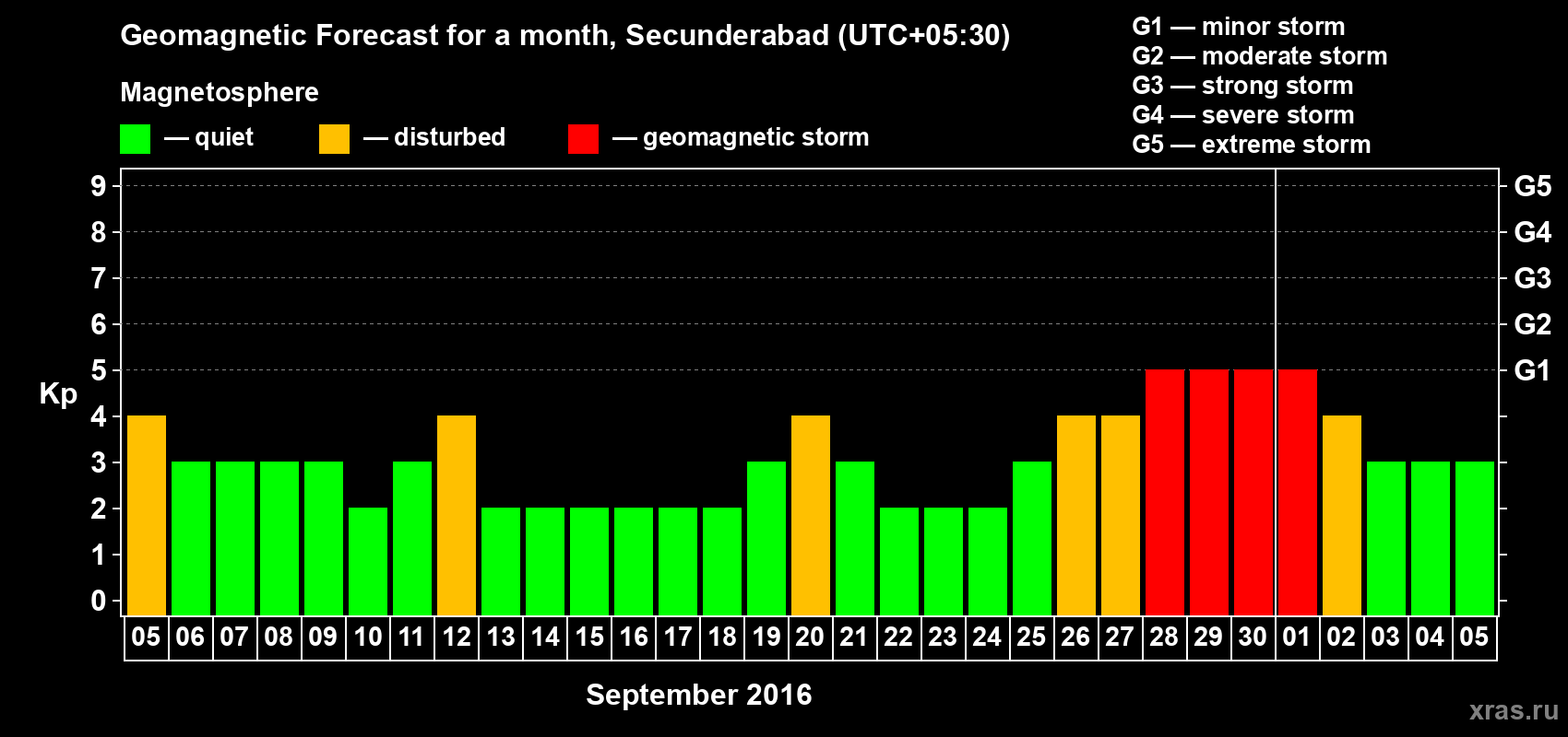 Forecast of the daily maximal value of geomagnetic index Kp for <b>1 month</b> (31 days) <b>from Sep 05, 2016 to Oct 05, 2016</b>