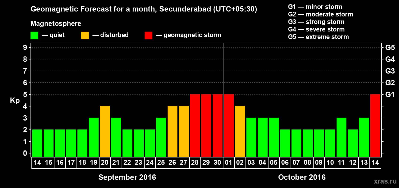 Forecast of the daily maximal value of geomagnetic index Kp for <b>1 month</b> (31 days) <b>from Sep 14, 2016 to Oct 14, 2016</b>