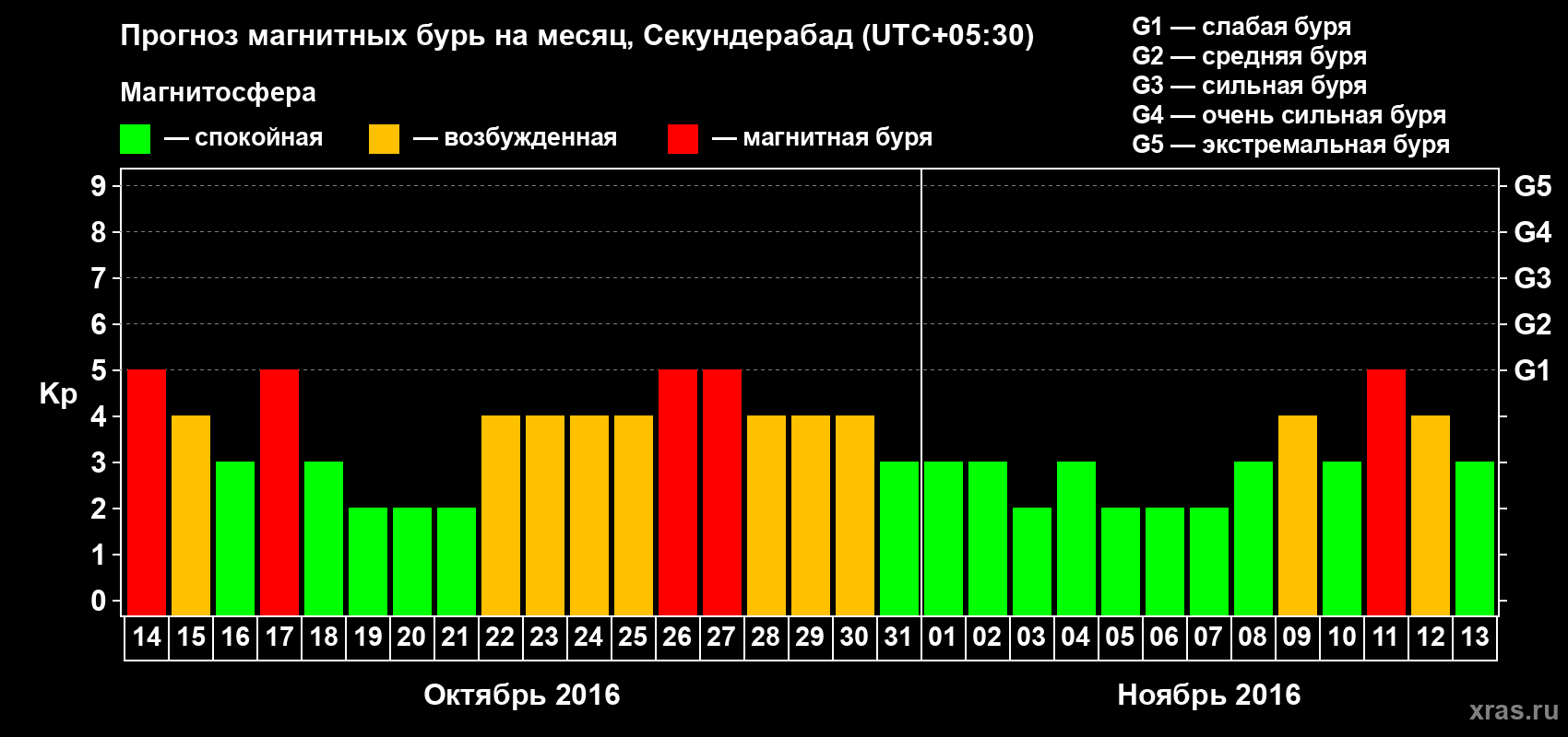 Прогноз максимального суточного геомагнитного индекса Kp на <b>1 месяц</b> (31 день) <b>с 14 октября по 13 ноября 2016 г</b>
