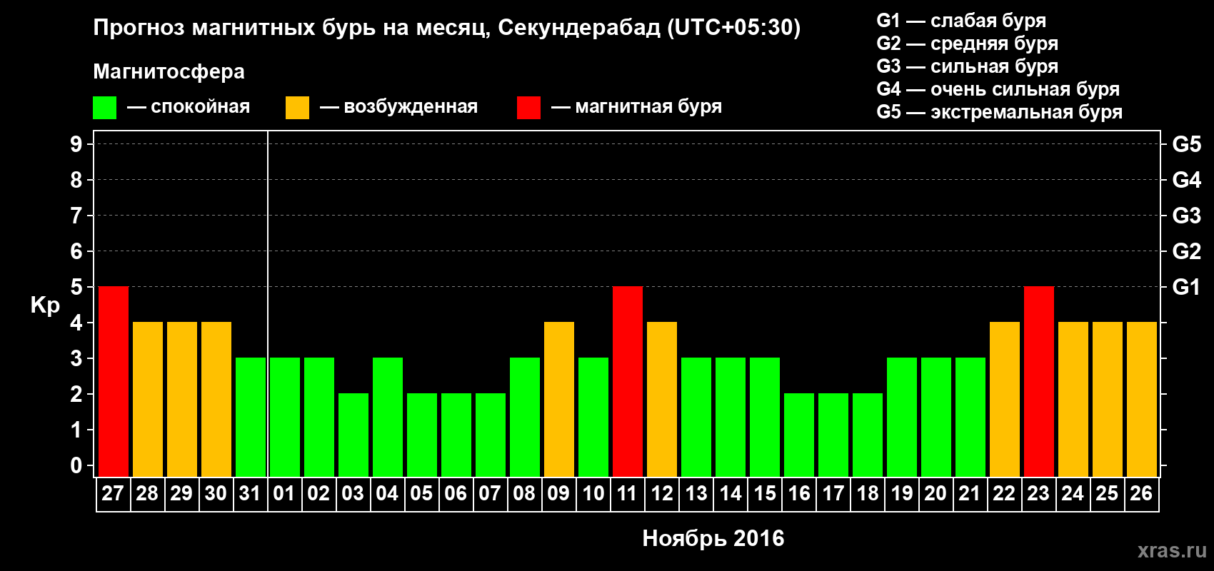 Прогноз максимального суточного геомагнитного индекса Kp на <b>1 месяц</b> (31 день) <b>с 27 октября по 26 ноября 2016 г</b>