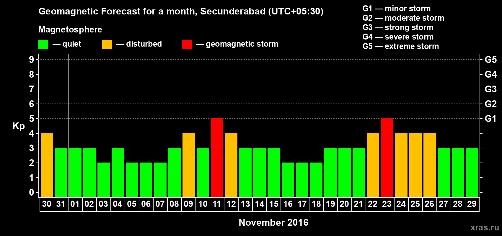 Forecast of the daily maximal value of geomagnetic index Kp for <b>1 month</b> (31 days) <b>from Oct 30, 2016 to Nov 29, 2016</b>