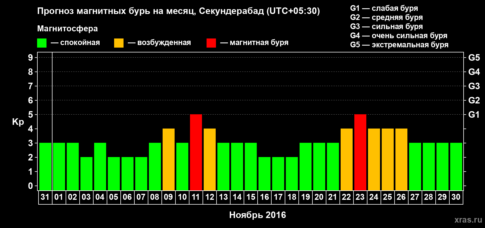Прогноз максимального суточного геомагнитного индекса Kp на <b>1 месяц</b> (31 день) <b>с 31 октября по 30 ноября 2016 г</b>