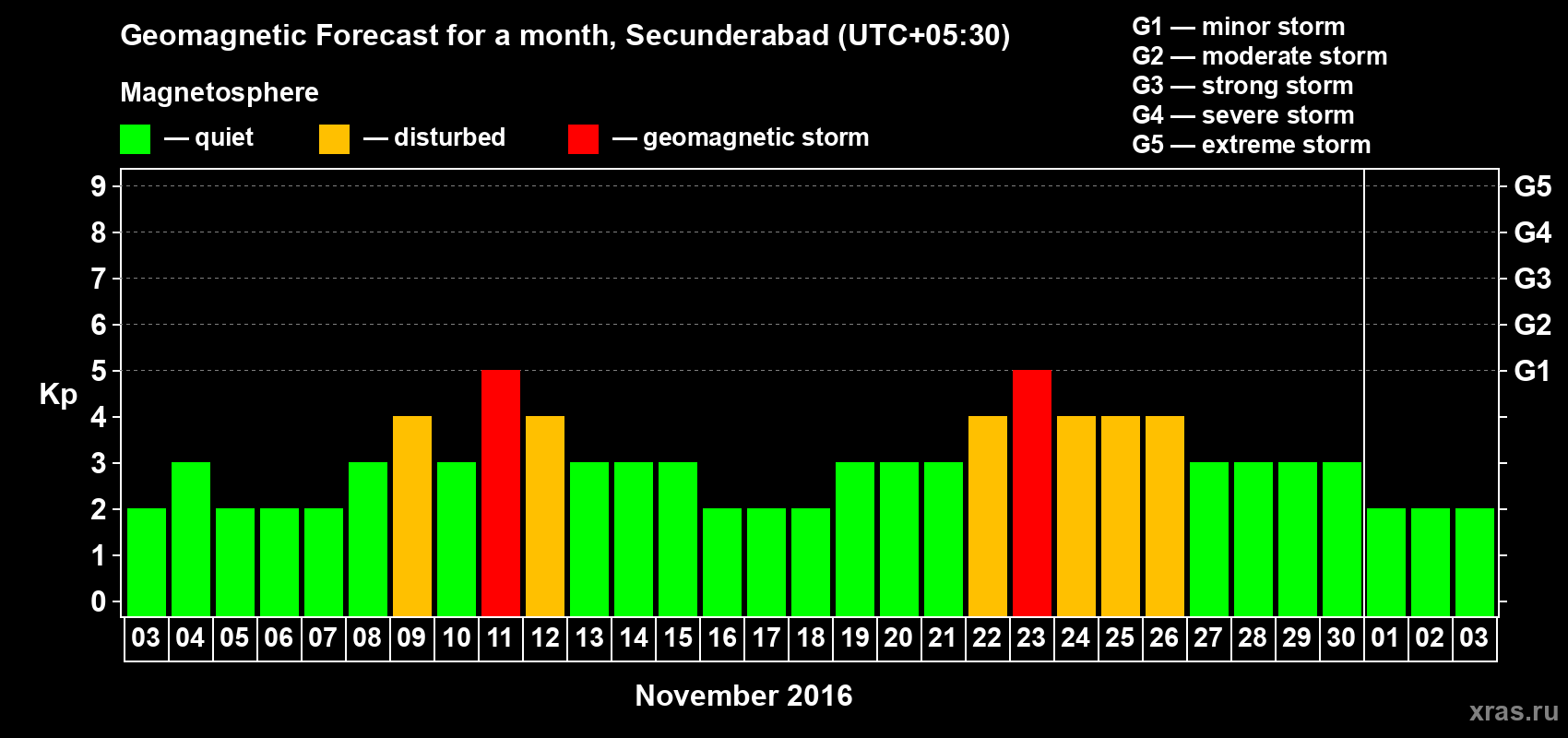 Forecast of the daily maximal value of geomagnetic index Kp for <b>1 month</b> (31 days) <b>from Nov 03, 2016 to Dec 03, 2016</b>