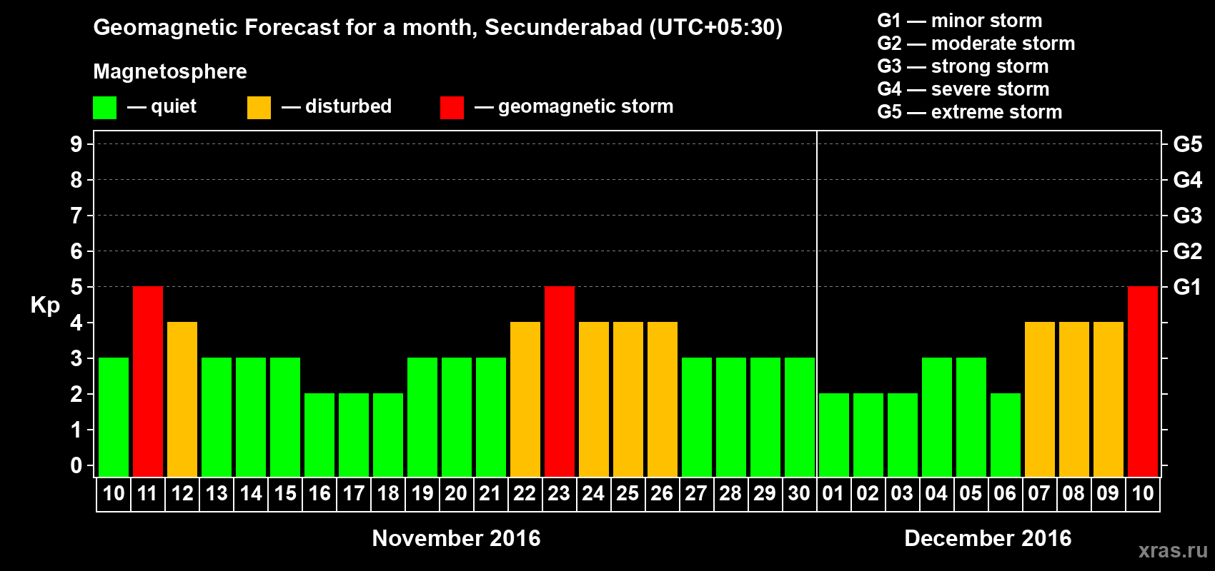 Forecast of the daily maximal value of geomagnetic index Kp for <b>1 month</b> (31 days) <b>from Nov 10, 2016 to Dec 10, 2016</b>