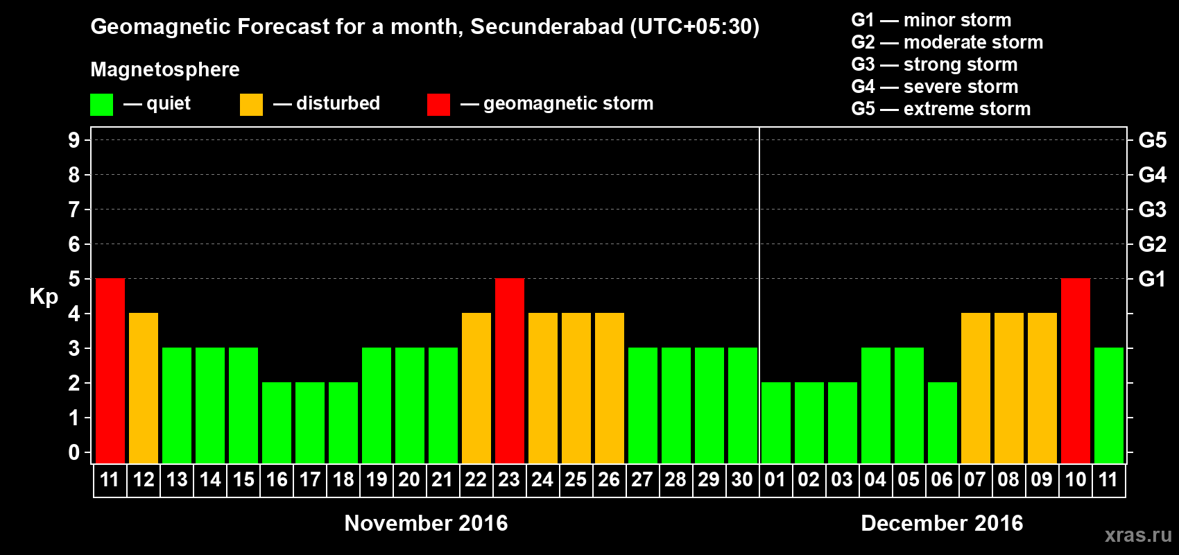 Forecast of the daily maximal value of geomagnetic index Kp for <b>1 month</b> (31 days) <b>from Nov 11, 2016 to Dec 11, 2016</b>
