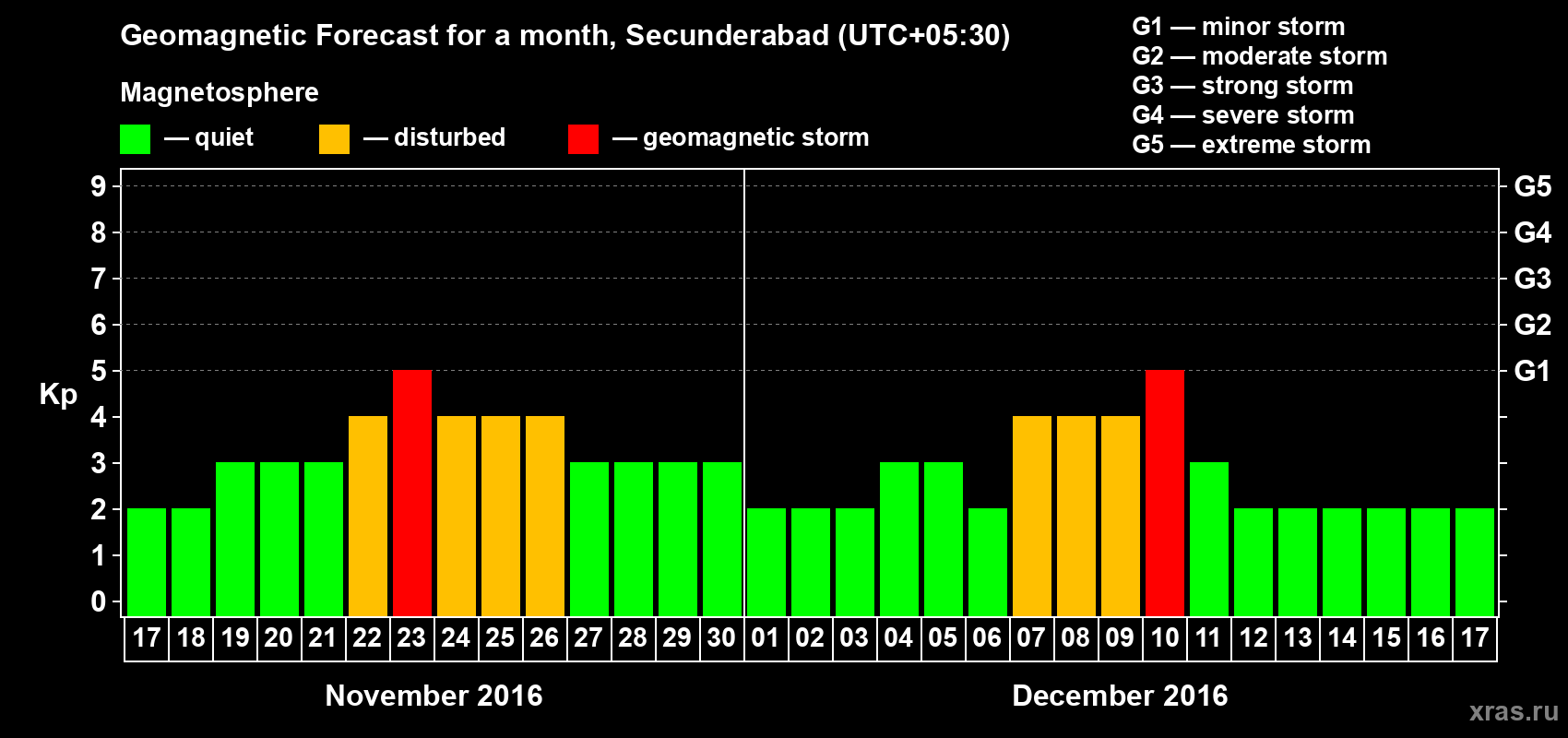 Forecast of the daily maximal value of geomagnetic index Kp for <b>1 month</b> (31 days) <b>from Nov 17, 2016 to Dec 17, 2016</b>