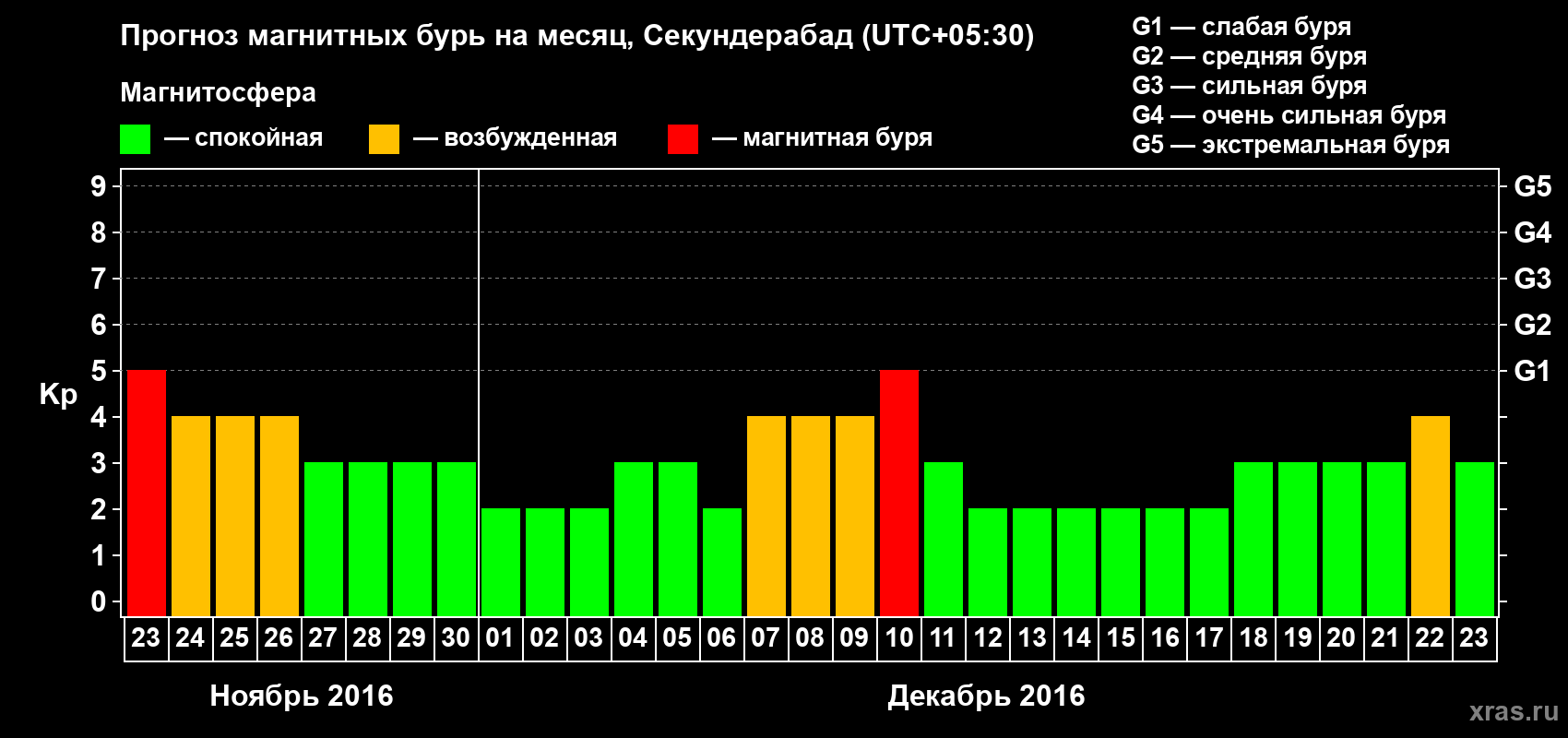 Прогноз максимального суточного геомагнитного индекса Kp на <b>1 месяц</b> (31 день) <b>с 23 ноября по 23 декабря 2016 г</b>