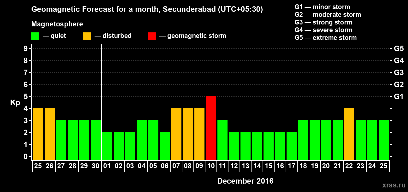 Forecast of the daily maximal value of geomagnetic index Kp for <b>1 month</b> (31 days) <b>from Nov 25, 2016 to Dec 25, 2016</b>