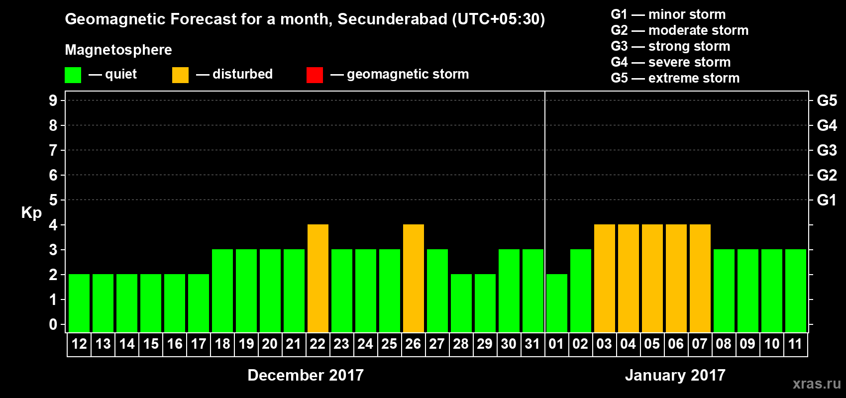 Forecast of the daily maximal value of geomagnetic index Kp for <b>1 month</b> (31 days) <b>from Dec 12, 2016 to Jan 11, 2017</b>